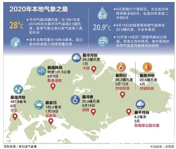新加坡一年四季的天气都是怎样？新加坡全年天气情况
