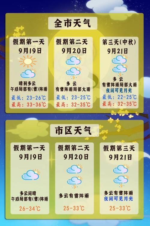 今年八月十五的天气情况?十五的天气情况-图2 今年八月十五的天气情况?十五的天气情况-图2
