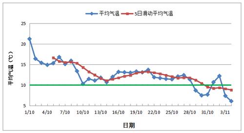 北京10月下旬平均气温?北京10月份天气情况-图2 北京10月下旬平均气温?北京10月份天气情况-图2