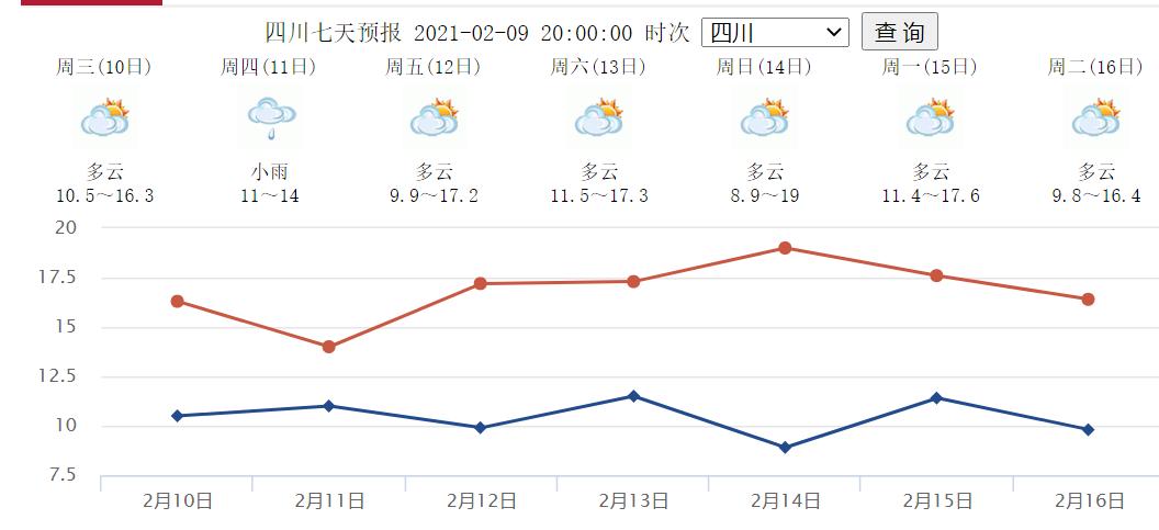 今天四川最低温度是哪里?成都今天的天气情况-图3 今天四川最低温度是哪里?成都今天的天气情况-图3