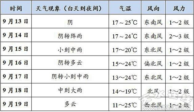 九月一日冷吗?9月到1月的天气情况-图1 九月一日冷吗?9月到1月的天气情况-图1