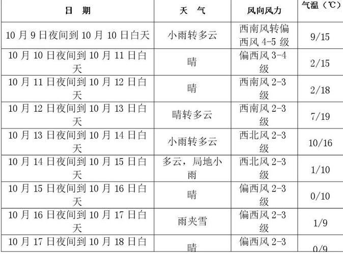 长春天气怎么样？长春未来一周天气情况