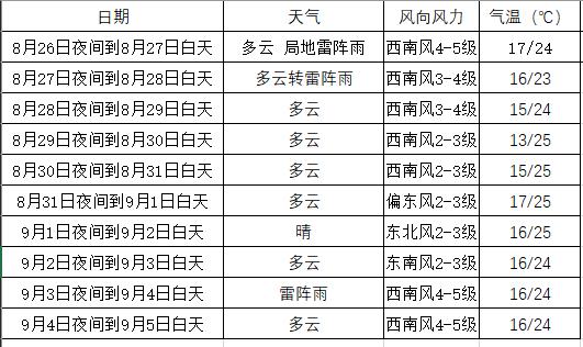 长春天气怎么样?长春未来一周天气情况-图2 长春天气怎么样?长春未来一周天气情况-图2