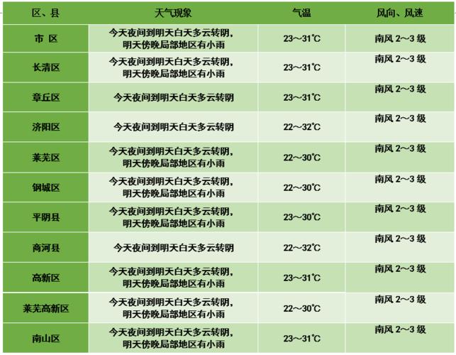 2022年济南7月平均气温？济南7月份天气情况