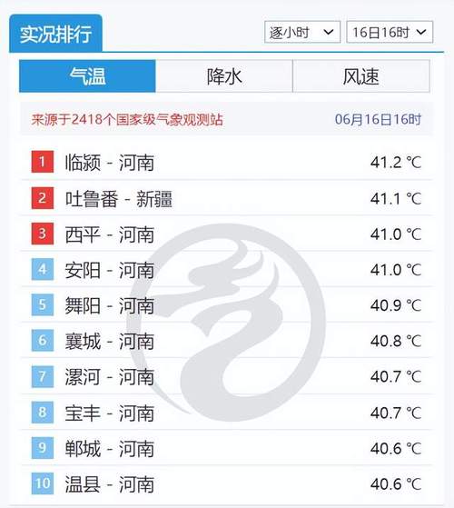 河南天气42度是真的吗?河南天气情况-图3 河南天气42度是真的吗?河南天气情况-图3