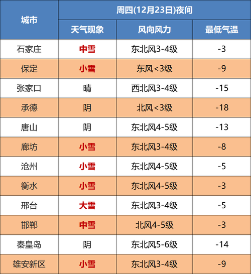今天保定下大雪了吗?保定最近三天天气情况-图2 今天保定下大雪了吗?保定最近三天天气情况-图2