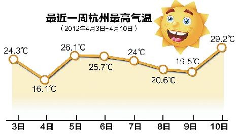 杭州天气一年四季都很潮湿吗？杭州天气情况