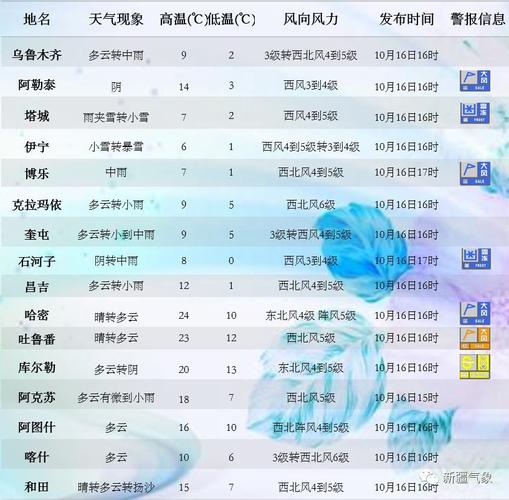 24小时气象预报设置？明日天气情况24小时