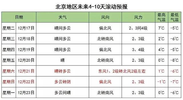 北京几月份最冷？北京全年天气情况-图2