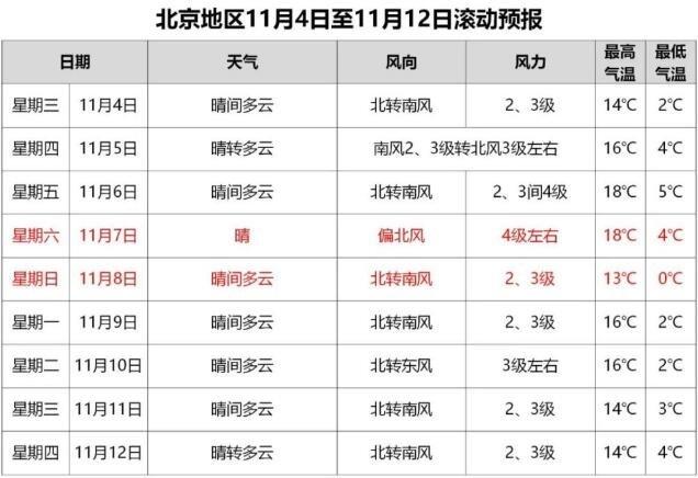 北京几月份最冷？北京全年天气情况-图3