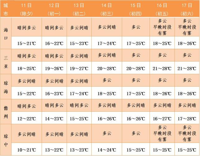 海南三亚一年四季的气候温度怎样?三亚的天气情况-图2 海南三亚一年四季的气候温度怎样?三亚的天气情况-图2
