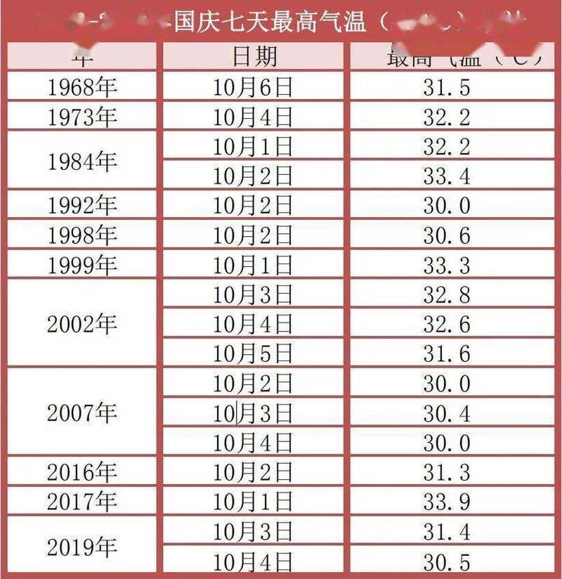 今年国庆气温大概多少度?国庆节天气情况-图2 今年国庆气温大概多少度?国庆节天气情况-图2