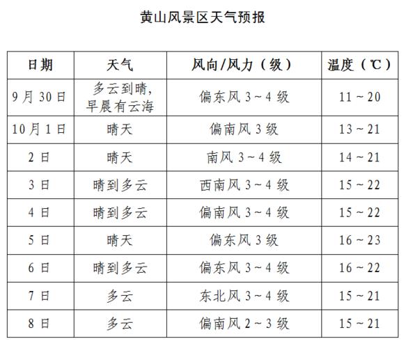 今年国庆气温大概多少度?国庆节天气情况-图3 今年国庆气温大概多少度?国庆节天气情况-图3