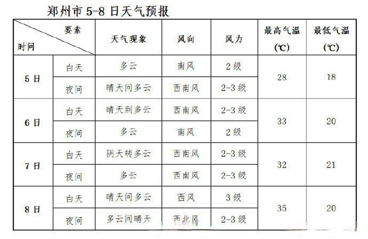 郑州十天天气预报?郑州天气情况-图2 郑州十天天气预报?郑州天气情况-图2