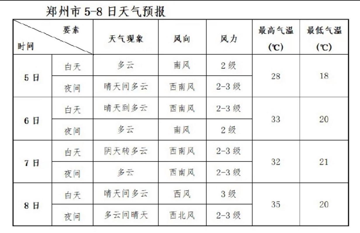 郑州十天天气预报?郑州天气情况-图3 郑州十天天气预报?郑州天气情况-图3