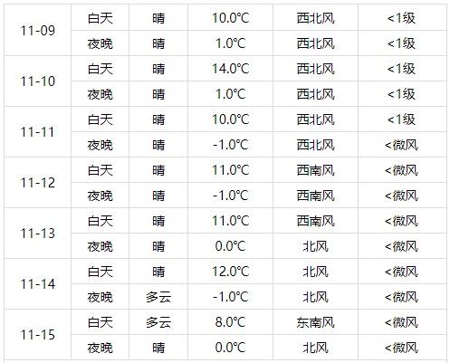北京未来15天有冷空气吗?北京未来一周的天气情况-图3 北京未来15天有冷空气吗?北京未来一周的天气情况-图3