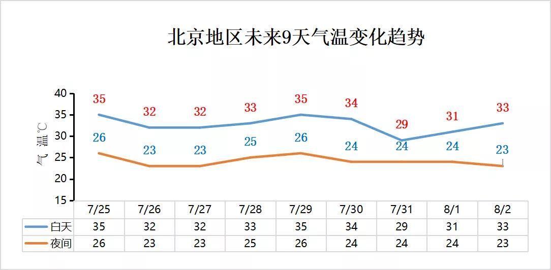 北京的最高温度是多少?北京现在的天气情况-图3 北京的最高温度是多少?北京现在的天气情况-图3