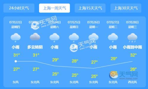 上海十五天天气预报精确到几点？上海下周天气情况