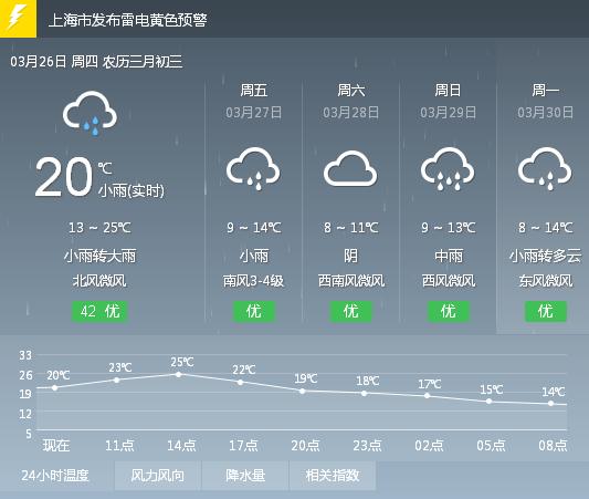 上海十五天天气预报精确到几点?上海下周天气情况-图2 上海十五天天气预报精确到几点?上海下周天气情况-图2