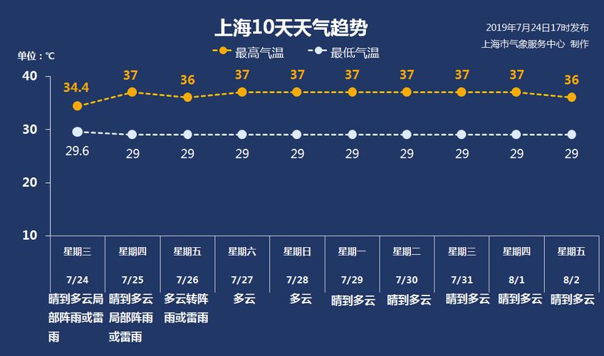 上海十五天天气预报精确到几点?上海下周天气情况-图3 上海十五天天气预报精确到几点?上海下周天气情况-图3