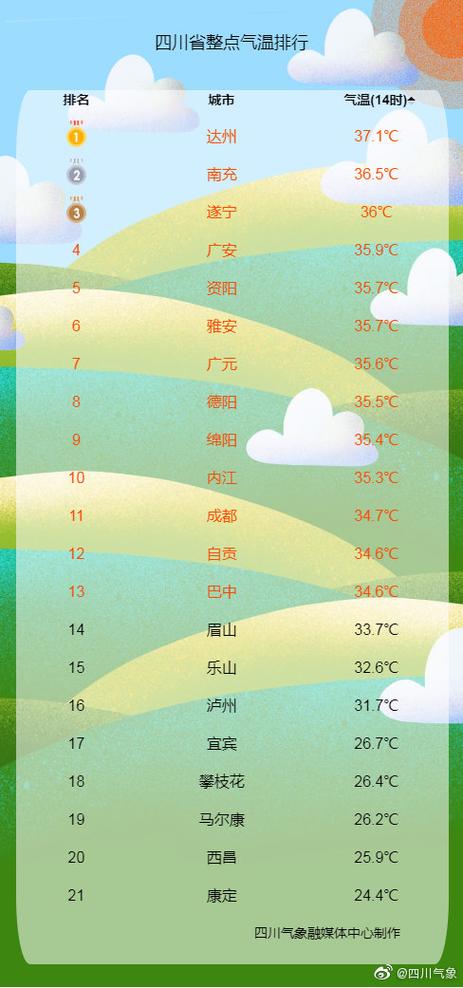 2021年八月份中旬天气都是多少度?八月份的天气情况-图2 2021年八月份中旬天气都是多少度?八月份的天气情况-图2