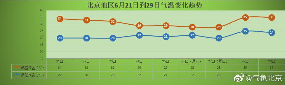 北京历年高温天气天数?北京天气情况-图2 北京历年高温天气天数?北京天气情况-图2