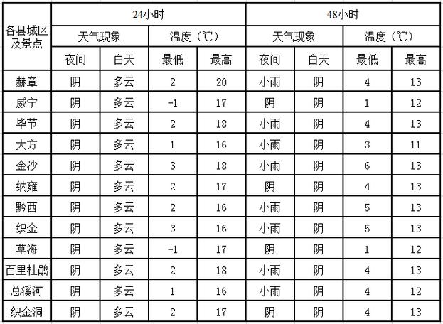 云南未来一周天气,现在穿什么衣服比较合适?未来一周天气情况-图3 云南未来一周天气,现在穿什么衣服比较合适?未来一周天气情况-图3