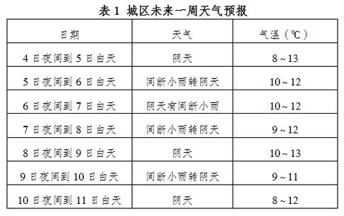 云南未来一周天气,现在穿什么衣服比较合适?未来一周天气情况-图2 云南未来一周天气,现在穿什么衣服比较合适?未来一周天气情况-图2