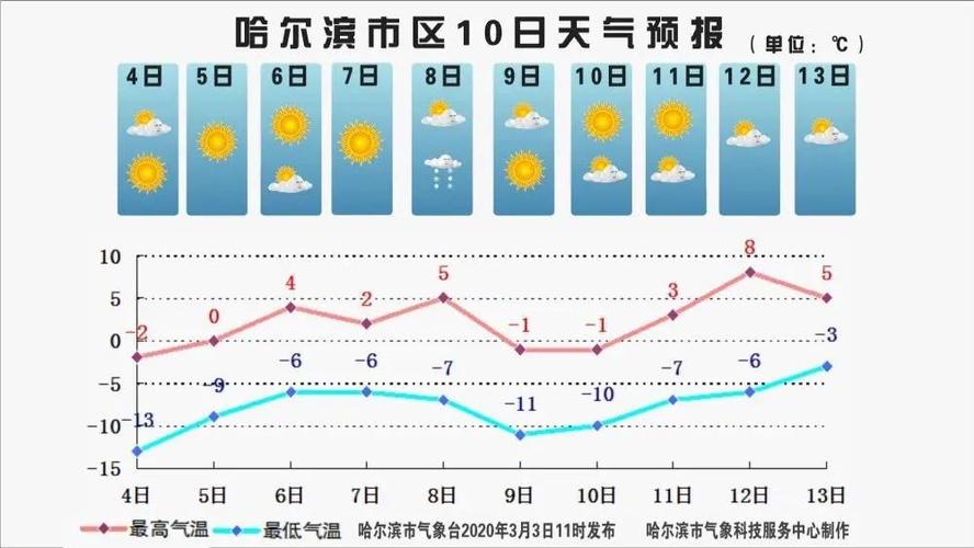 哈尔滨的天气一年温度分布怎么样？哈尔滨的天气情况