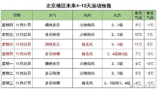 11月份天气温度大概多少度?11月天气情况-图3 11月份天气温度大概多少度?11月天气情况-图3