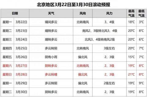 北京天气下周会怎么样？下周一天气情况