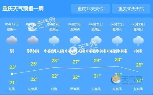 重庆明后两天还会下雨吗?重庆明天的天气情况-图2 重庆明后两天还会下雨吗?重庆明天的天气情况-图2