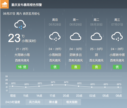 重庆明后两天还会下雨吗?重庆明天的天气情况-图3 重庆明后两天还会下雨吗?重庆明天的天气情况-图3
