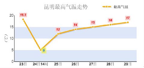 云南那边的天气一年四季是怎么样的?5月昆明天气情况-图3 云南那边的天气一年四季是怎么样的?5月昆明天气情况-图3
