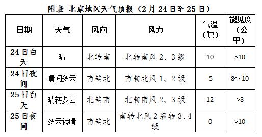 北京的天气一般什么时候开始转暖?几月份?上旬?中旬?下旬?北京下周的天气情况-图2 北京的天气一般什么时候开始转暖?几月份?上旬?中旬?下旬?北京下周的天气情况-图2
