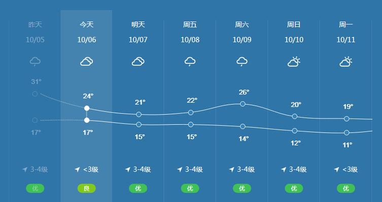 7月7号我国天气情况？7月7日天气情况