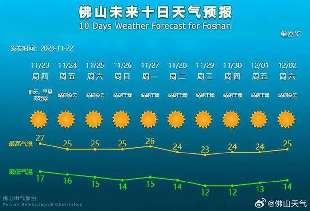 佛山天气什么时候变冷?佛山的天气情况-图3 佛山天气什么时候变冷?佛山的天气情况-图3