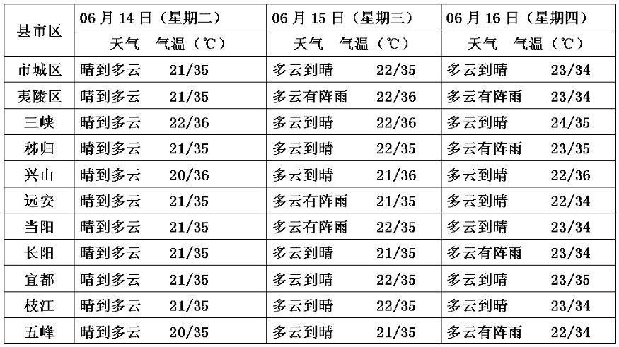 宜昌市的高温天气还要持续多久?宜昌的天气情况-图1 宜昌市的高温天气还要持续多久?宜昌的天气情况-图1