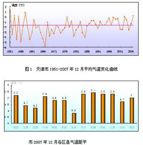 2022年天津气温走势?明天天津天气情况-图3 2022年天津气温走势?明天天津天气情况-图3
