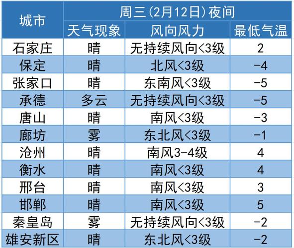 北京中到大雪暴雪多少度?北京最近的天气情况-图3 北京中到大雪暴雪多少度?北京最近的天气情况-图3