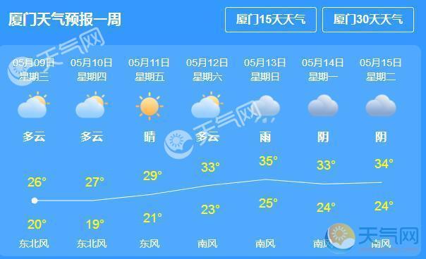 厦门天气最近适合旅游吗？厦门今天天气情况