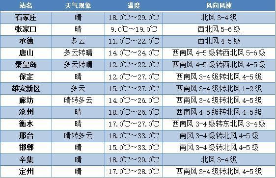 石家庄浮尘天气什么时候结束?石家庄今天天气情况-图3 石家庄浮尘天气什么时候结束?石家庄今天天气情况-图3