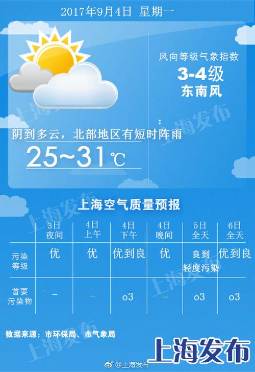 上海今天有雷阵雨吗？今天上海的天气情况