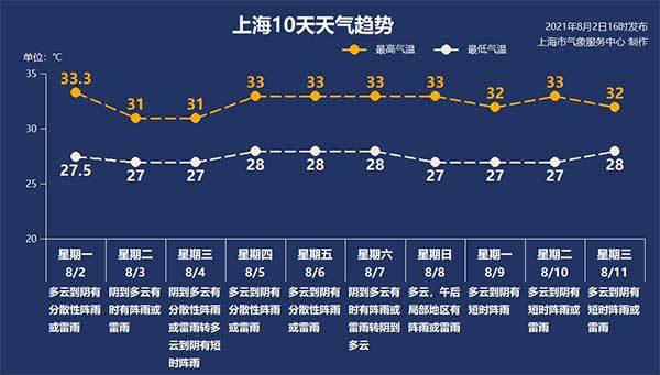 上海今天有雷阵雨吗?今天上海的天气情况-图2 上海今天有雷阵雨吗?今天上海的天气情况-图2