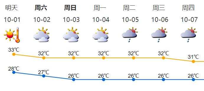 今年9月和10月热吗?9月10天气情况-图2 今年9月和10月热吗?9月10天气情况-图2