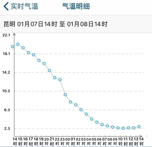 昆明元月冷吗?昆明1月天气情况-图3 昆明元月冷吗?昆明1月天气情况-图3