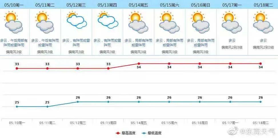 东莞10月份还热吗?东莞9月天气情况-图2 东莞10月份还热吗?东莞9月天气情况-图2