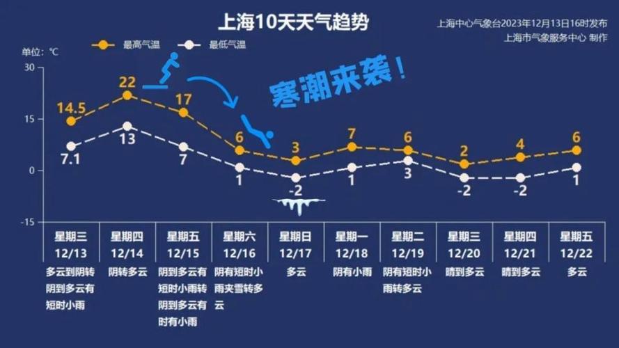 12月上海那边的天气穿什么衣服合适？上海12月份天气情况