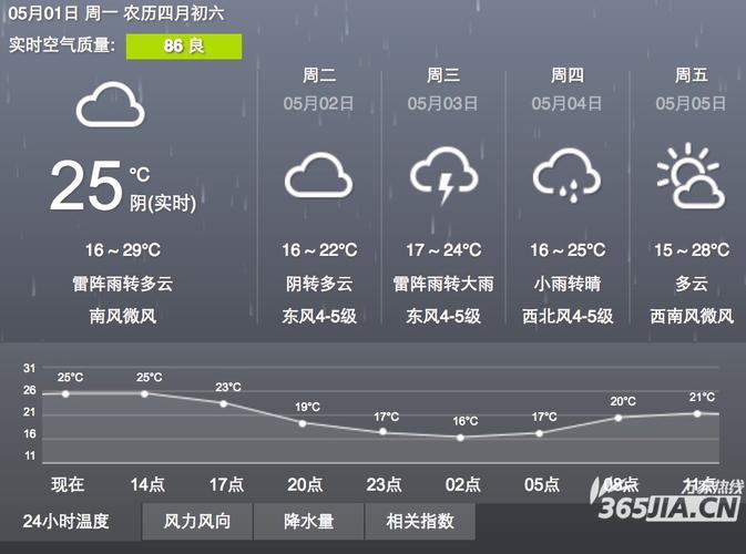 合肥一年四季的气温都怎么样啊?冬天会不会很冷啊在线等?合肥2月份天气情况-图3 合肥一年四季的气温都怎么样啊?冬天会不会很冷啊在线等?合肥2月份天气情况-图3