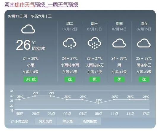 2021年8月焦作下雨就哪几天？焦作最近天气情况